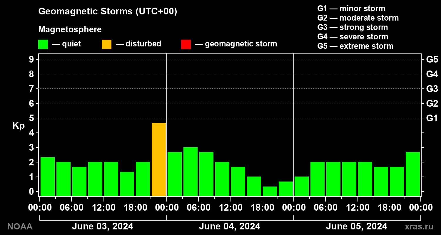 Geomagnetic index Kp for 3 days