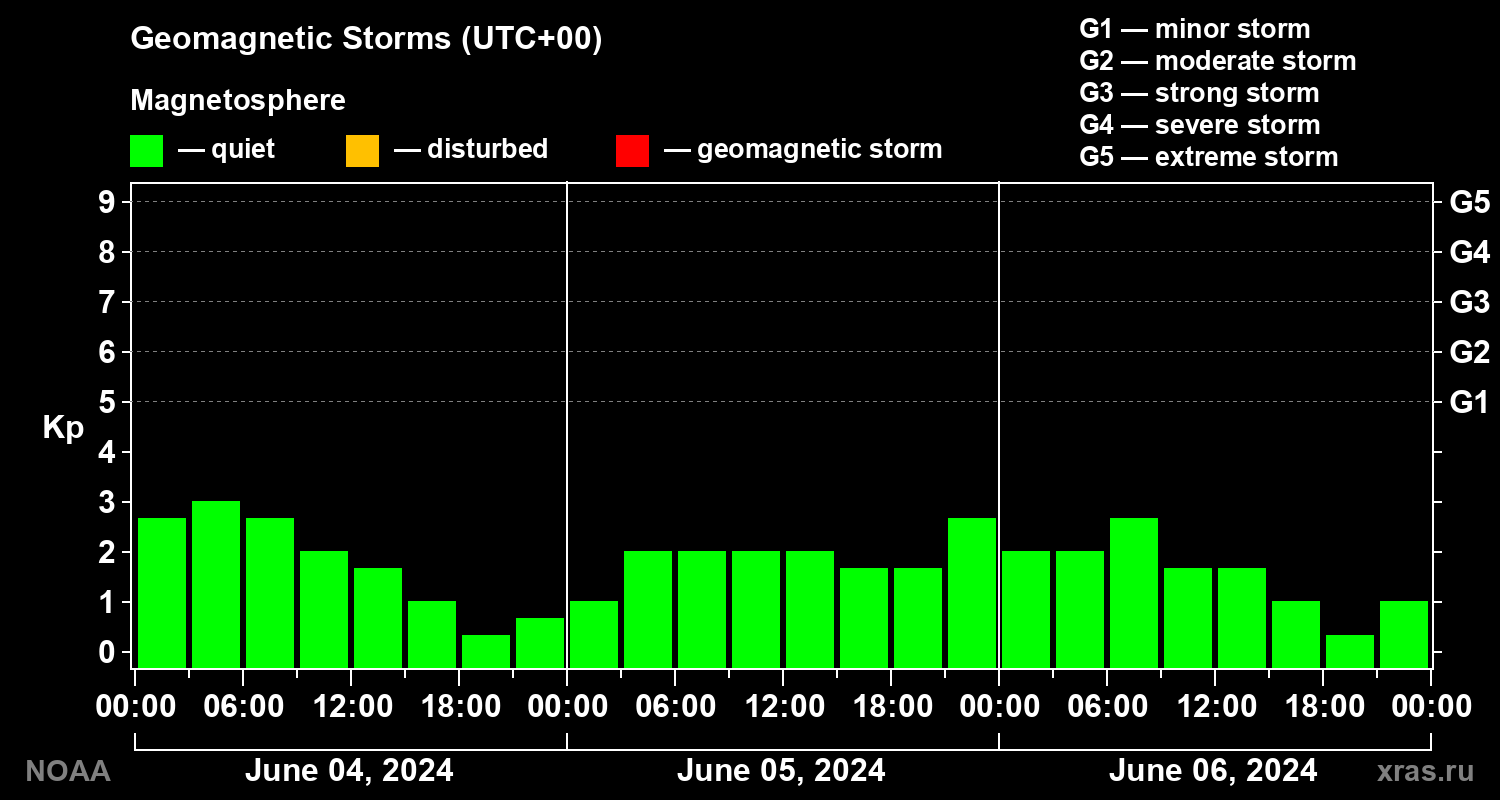 Geomagnetic index Kp for 3 days