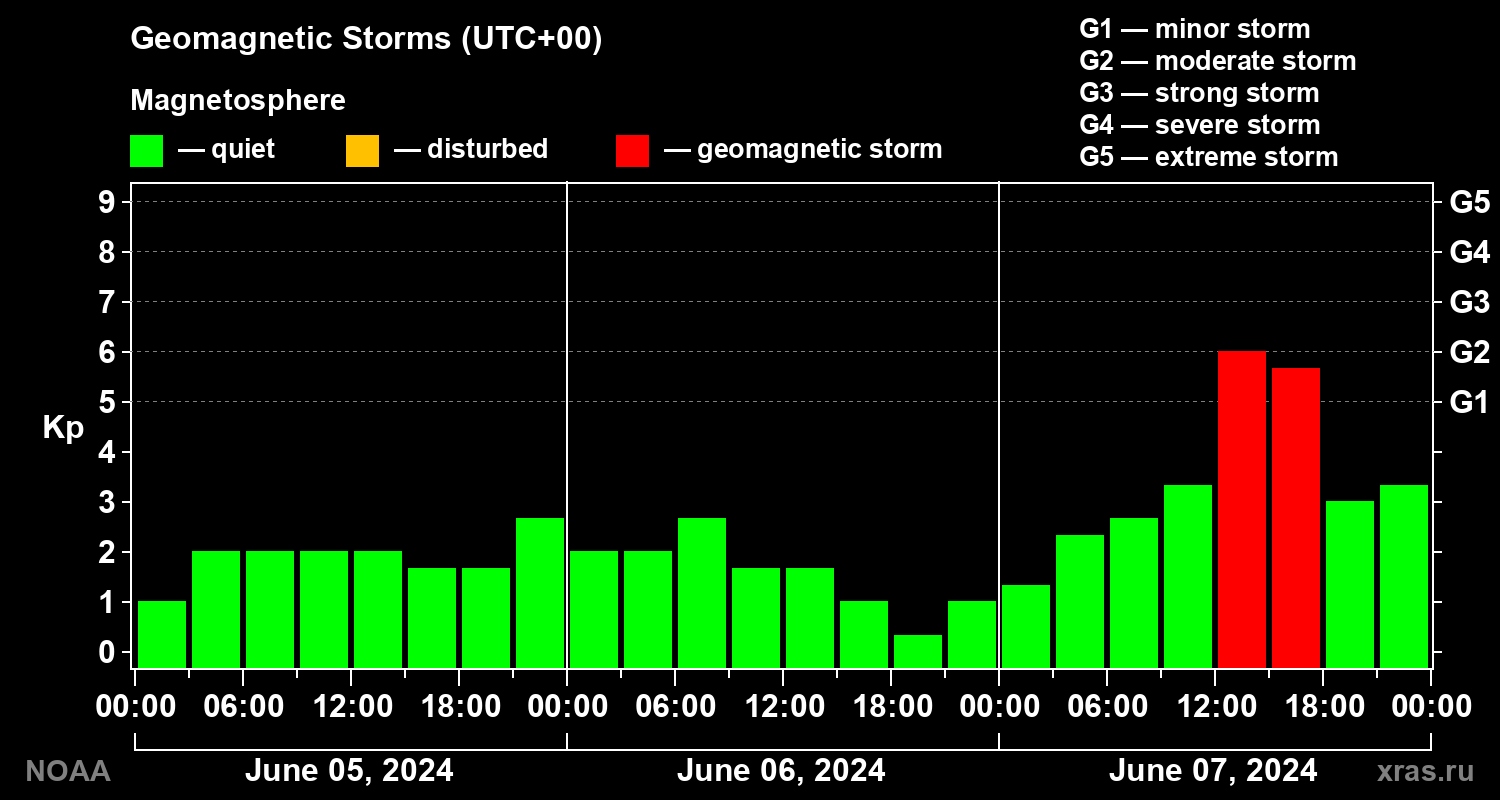 Geomagnetic index Kp for 3 days