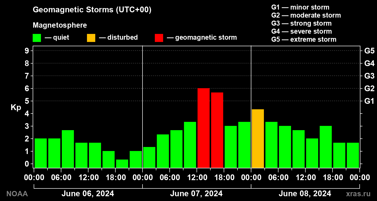 Geomagnetic index Kp for 3 days