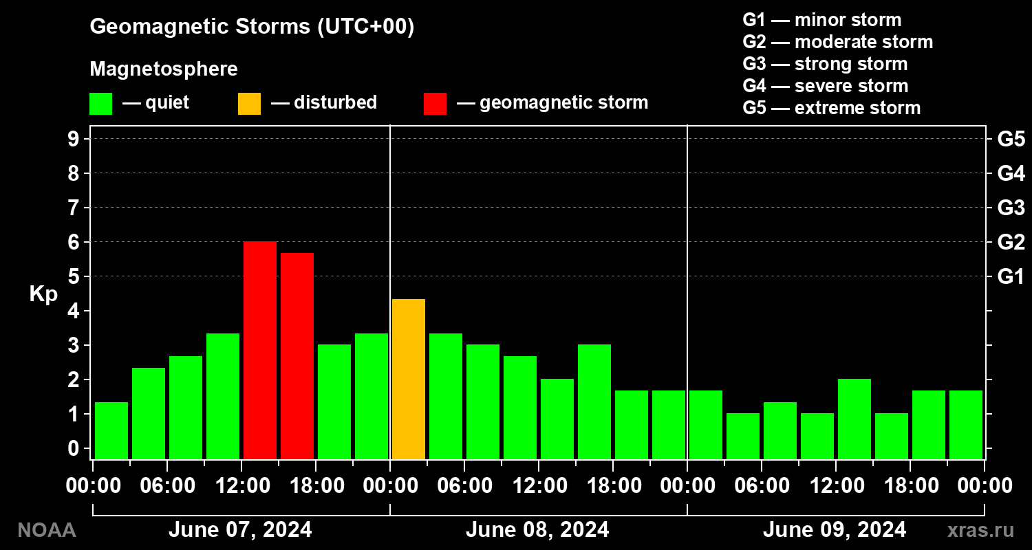 Geomagnetic index Kp for 3 days