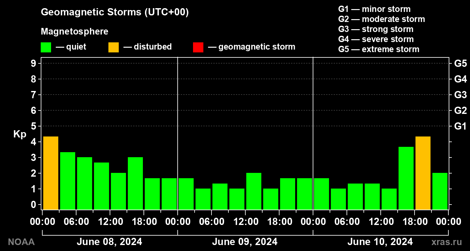 Geomagnetic index Kp for 3 days