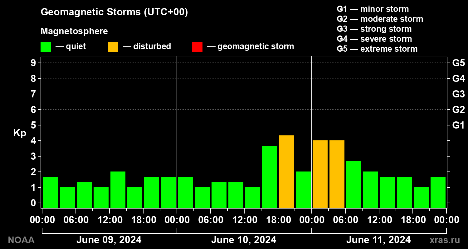 Geomagnetic index Kp for 3 days