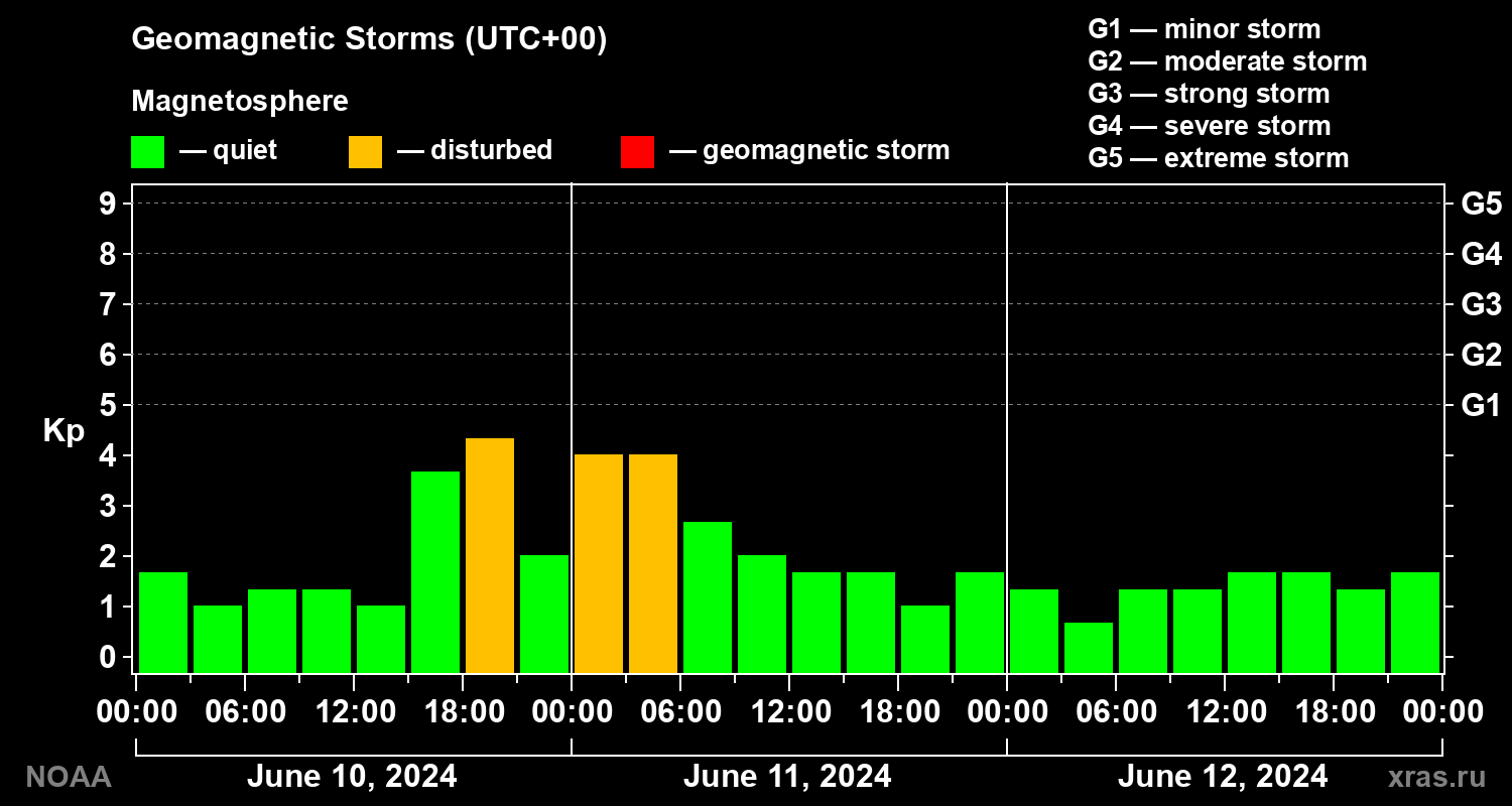Geomagnetic index Kp for 3 days