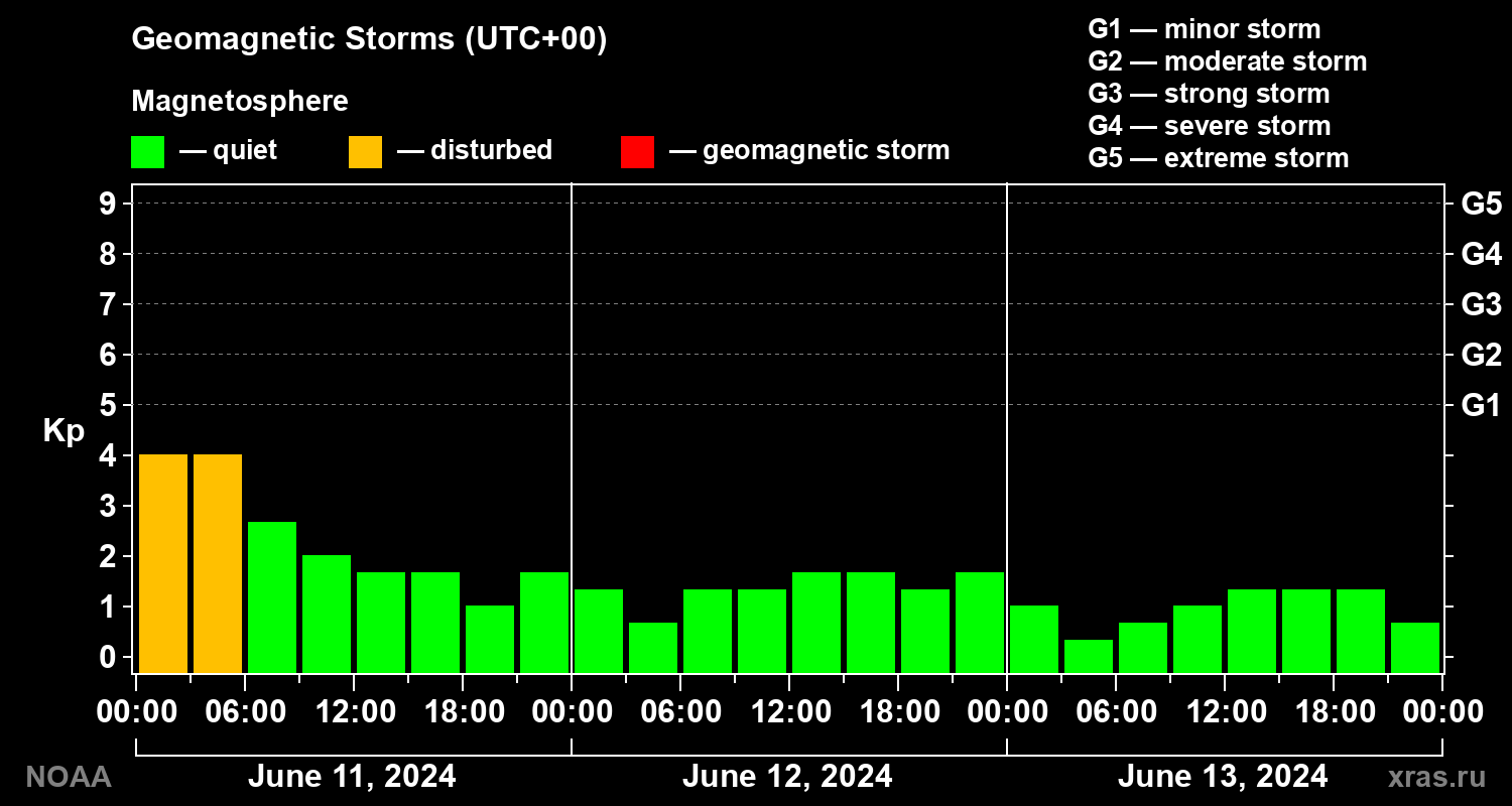 Geomagnetic index Kp for 3 days