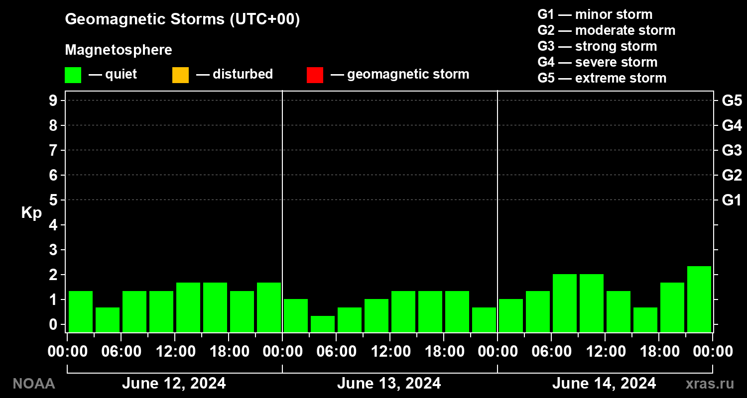 Geomagnetic index Kp for 3 days