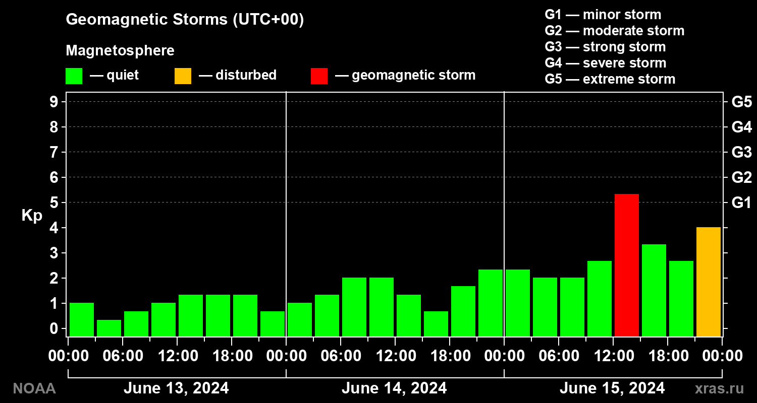 Geomagnetic index Kp for 3 days