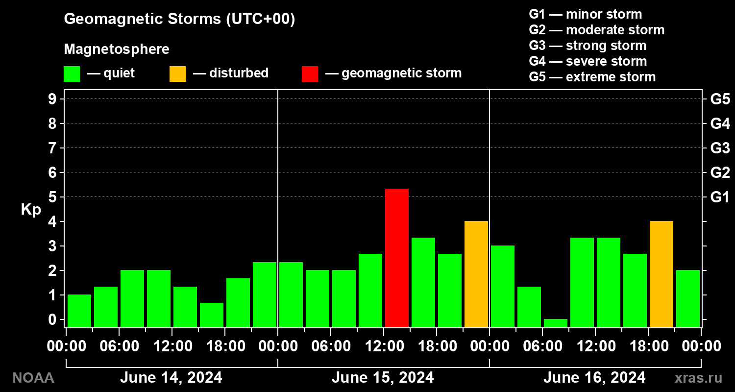 Geomagnetic index Kp for 3 days