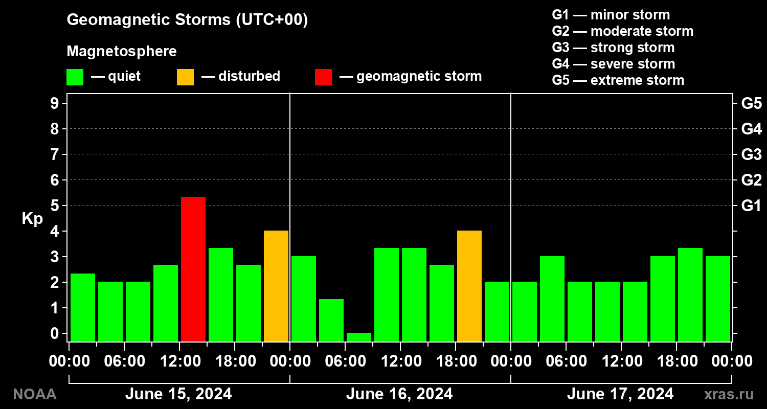 Geomagnetic index Kp for 3 days