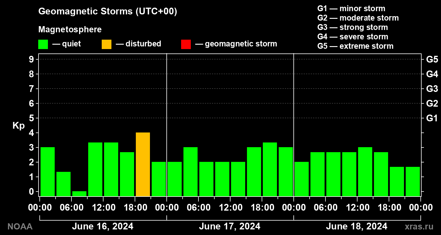 Geomagnetic index Kp for 3 days