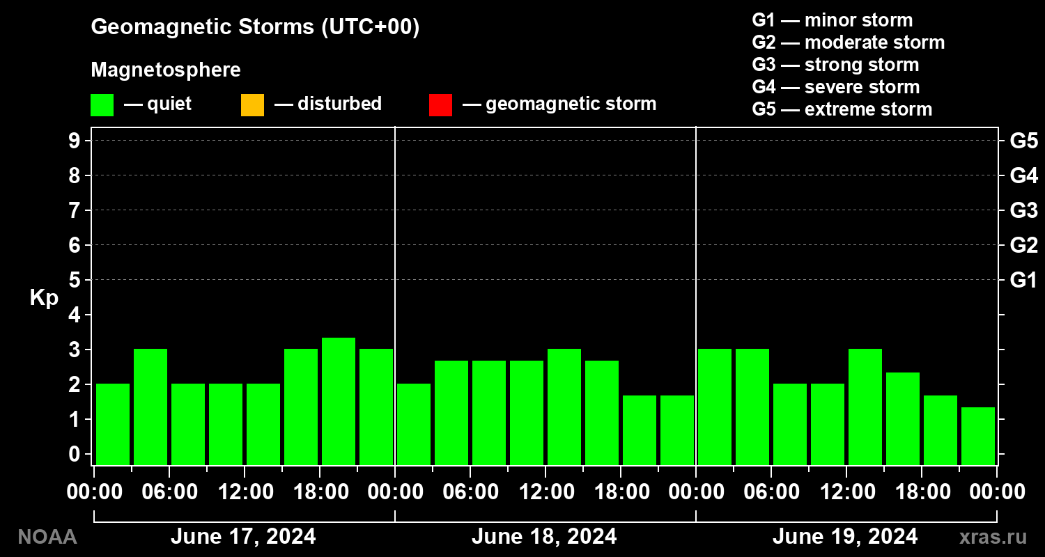 Geomagnetic index Kp for 3 days