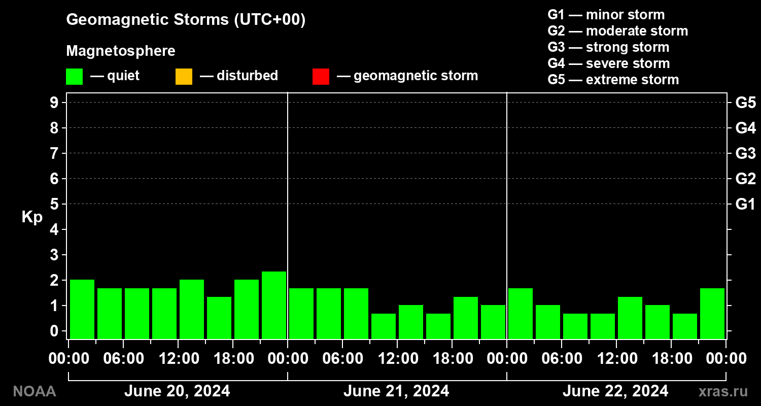 Geomagnetic index Kp for 3 days