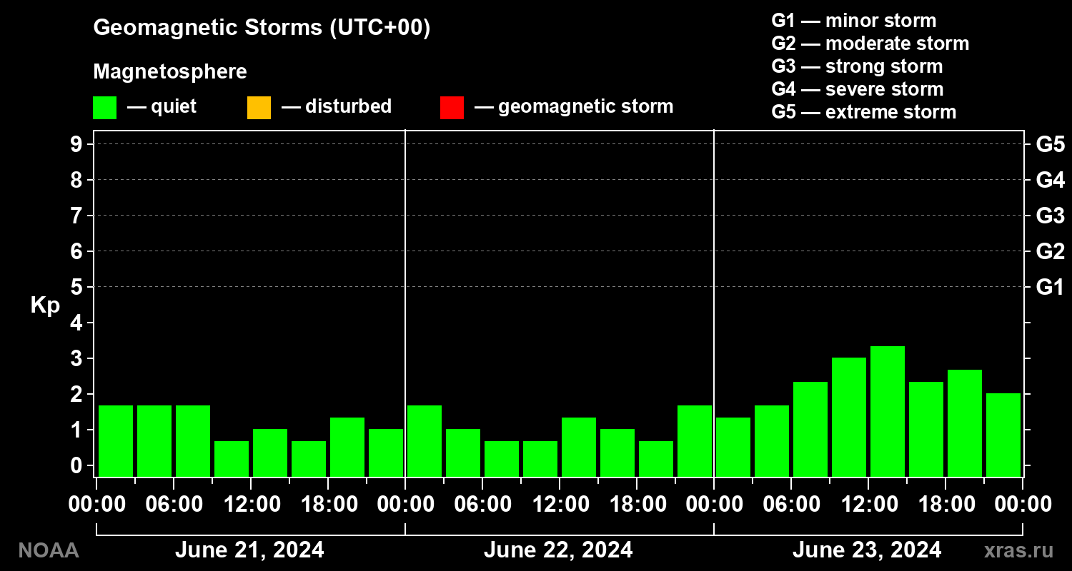Geomagnetic index Kp for 3 days