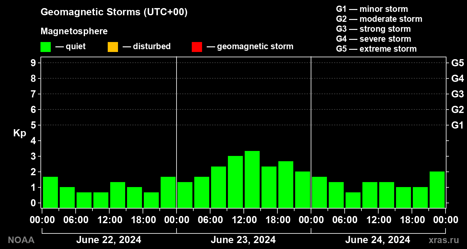 Geomagnetic index Kp for 3 days