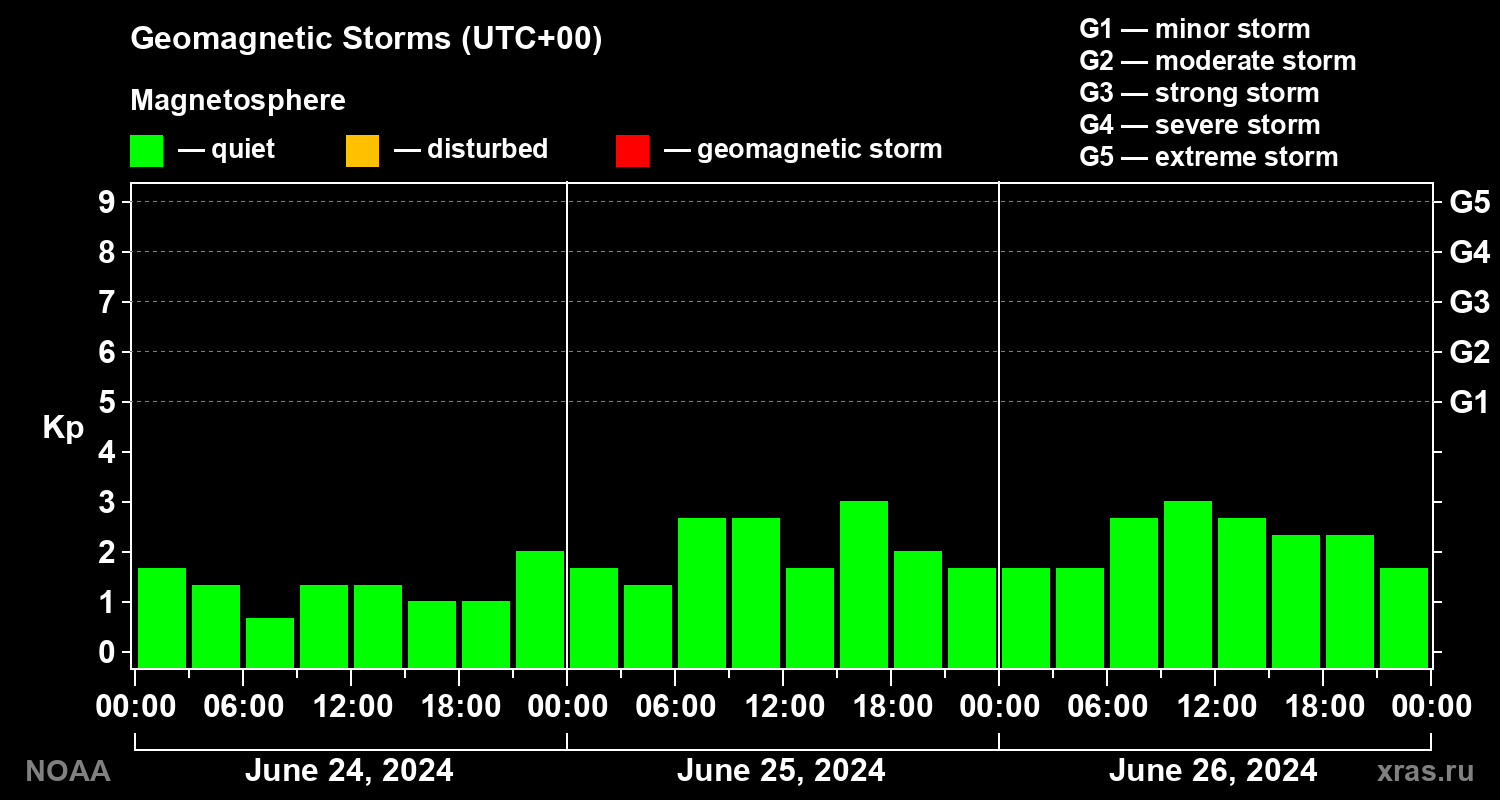 Geomagnetic index Kp for 3 days