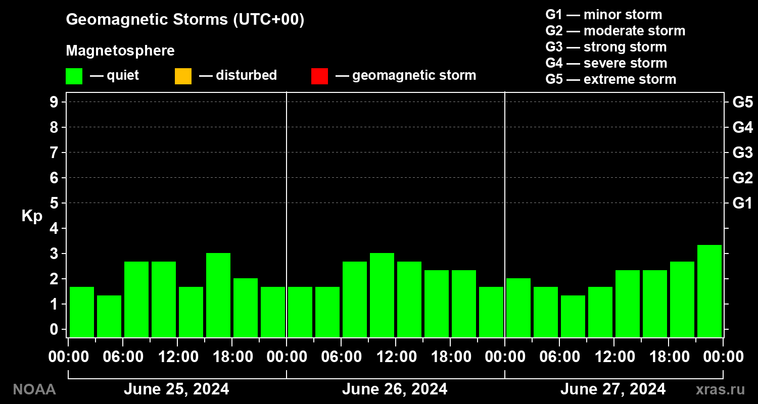 Geomagnetic index Kp for 3 days