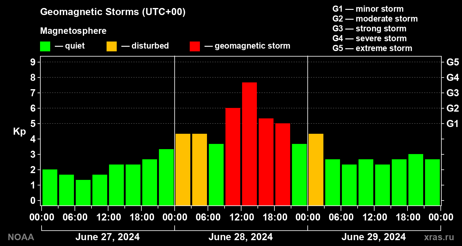 Geomagnetic index Kp for 3 days