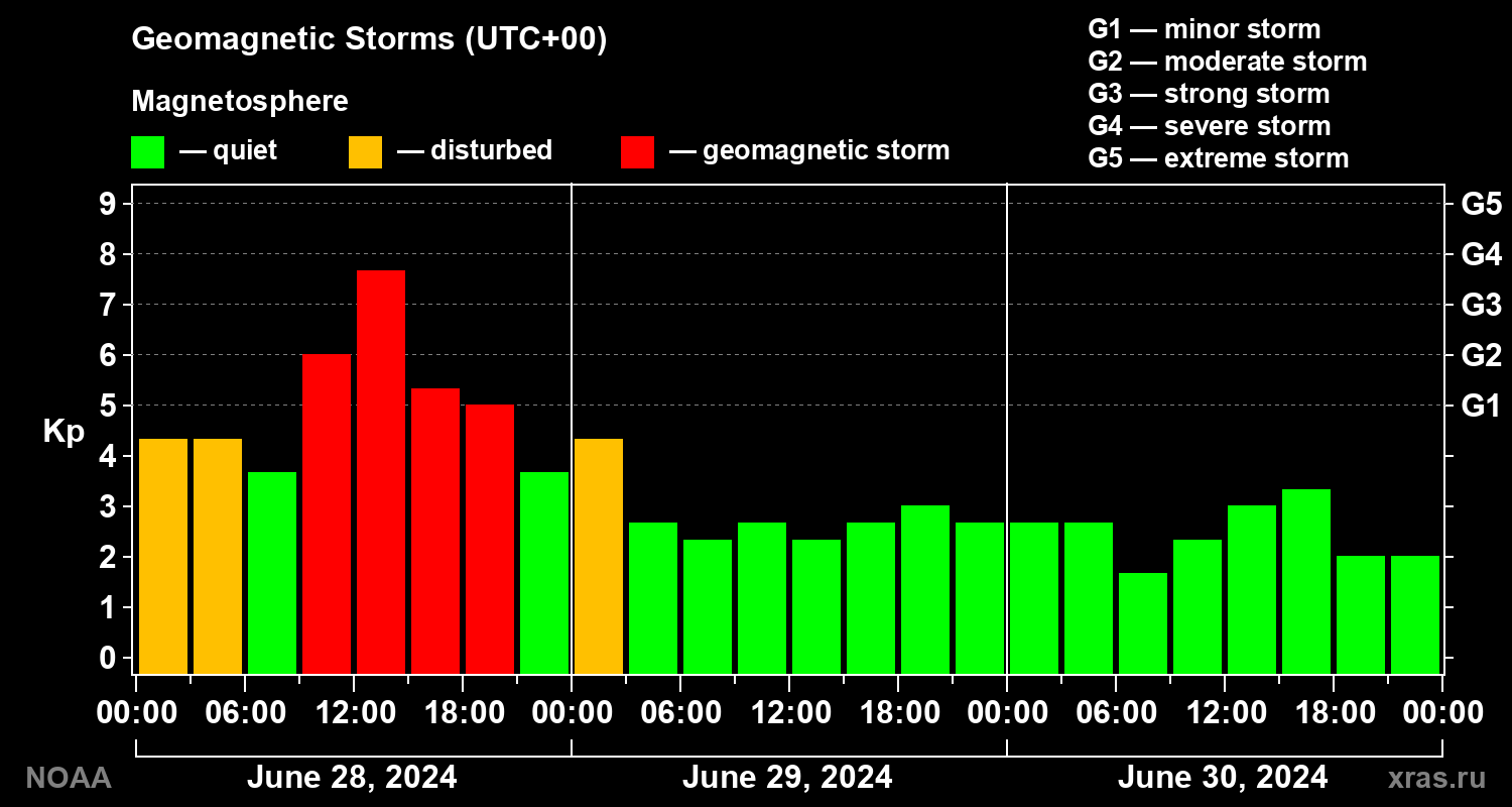 Geomagnetic index Kp for 3 days