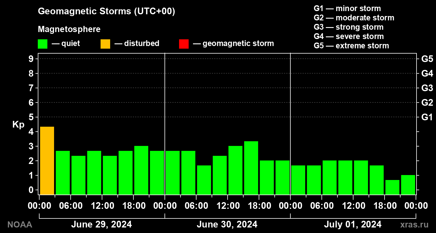 Geomagnetic index Kp for 3 days