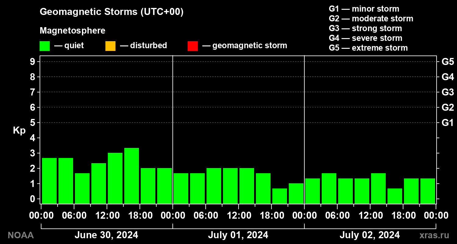 Geomagnetic index Kp for 3 days