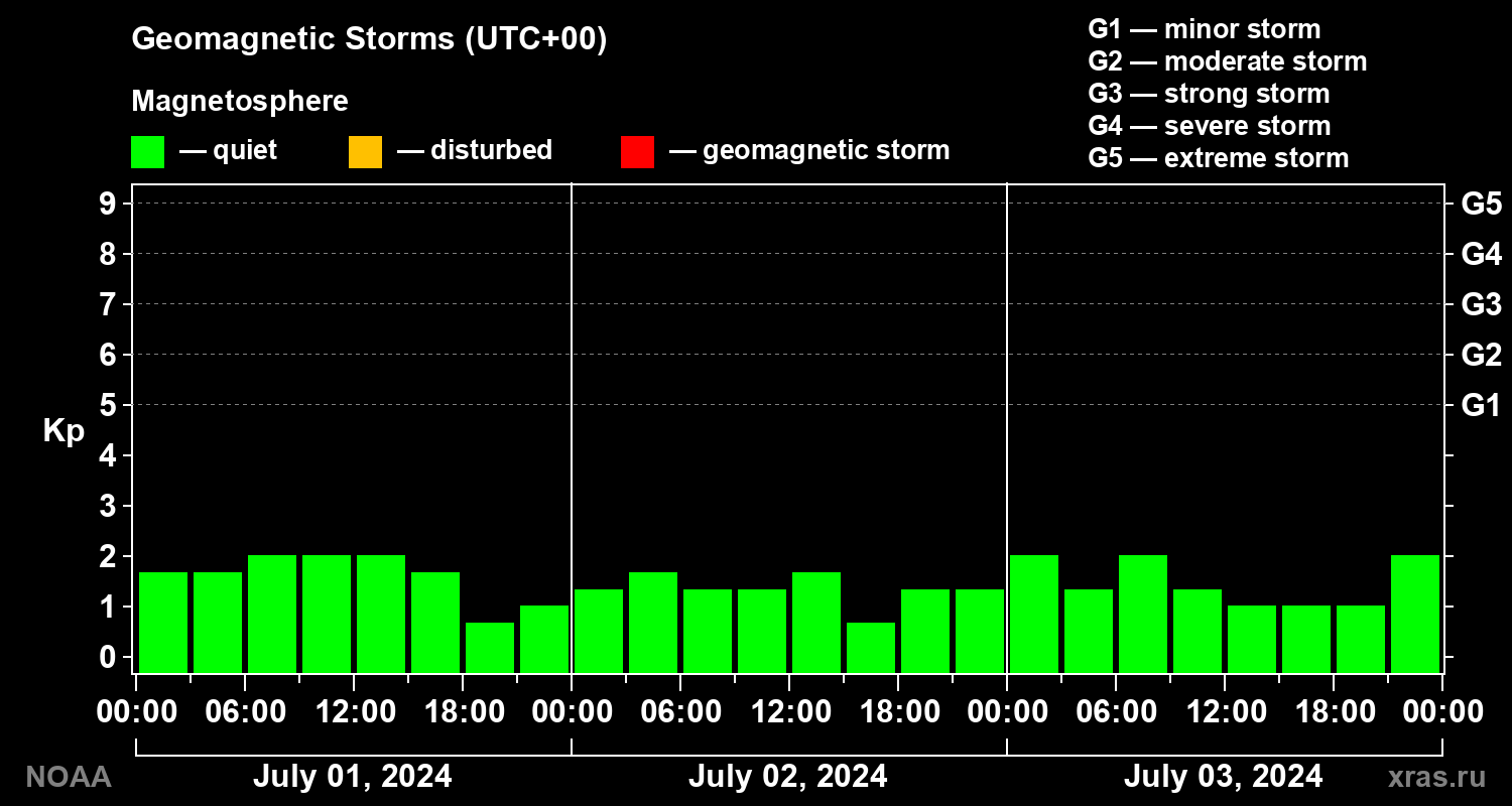 Geomagnetic index Kp for 3 days