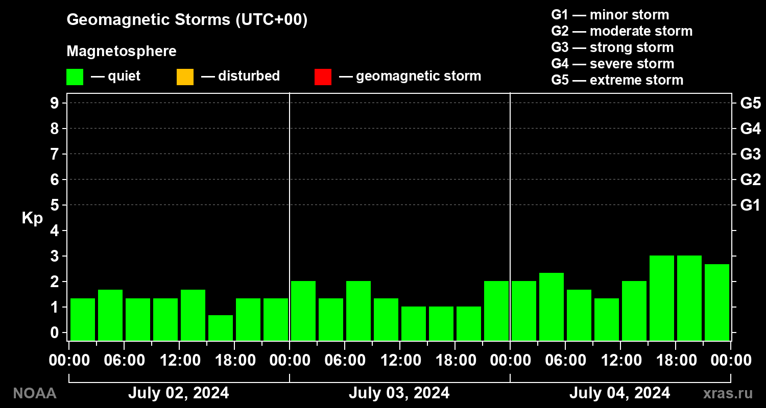 Geomagnetic index Kp for 3 days