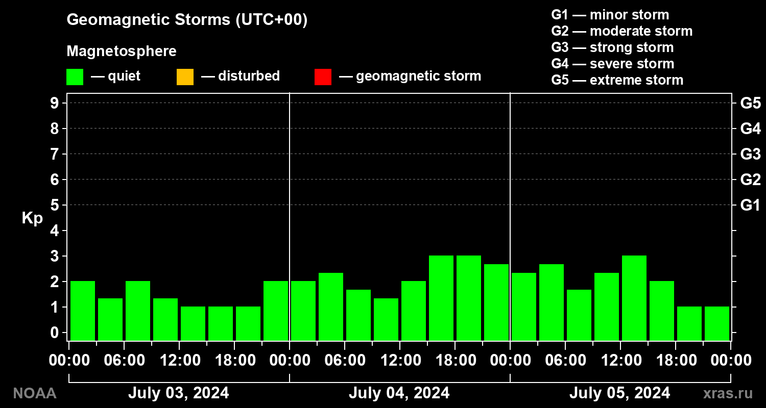 Geomagnetic index Kp for 3 days