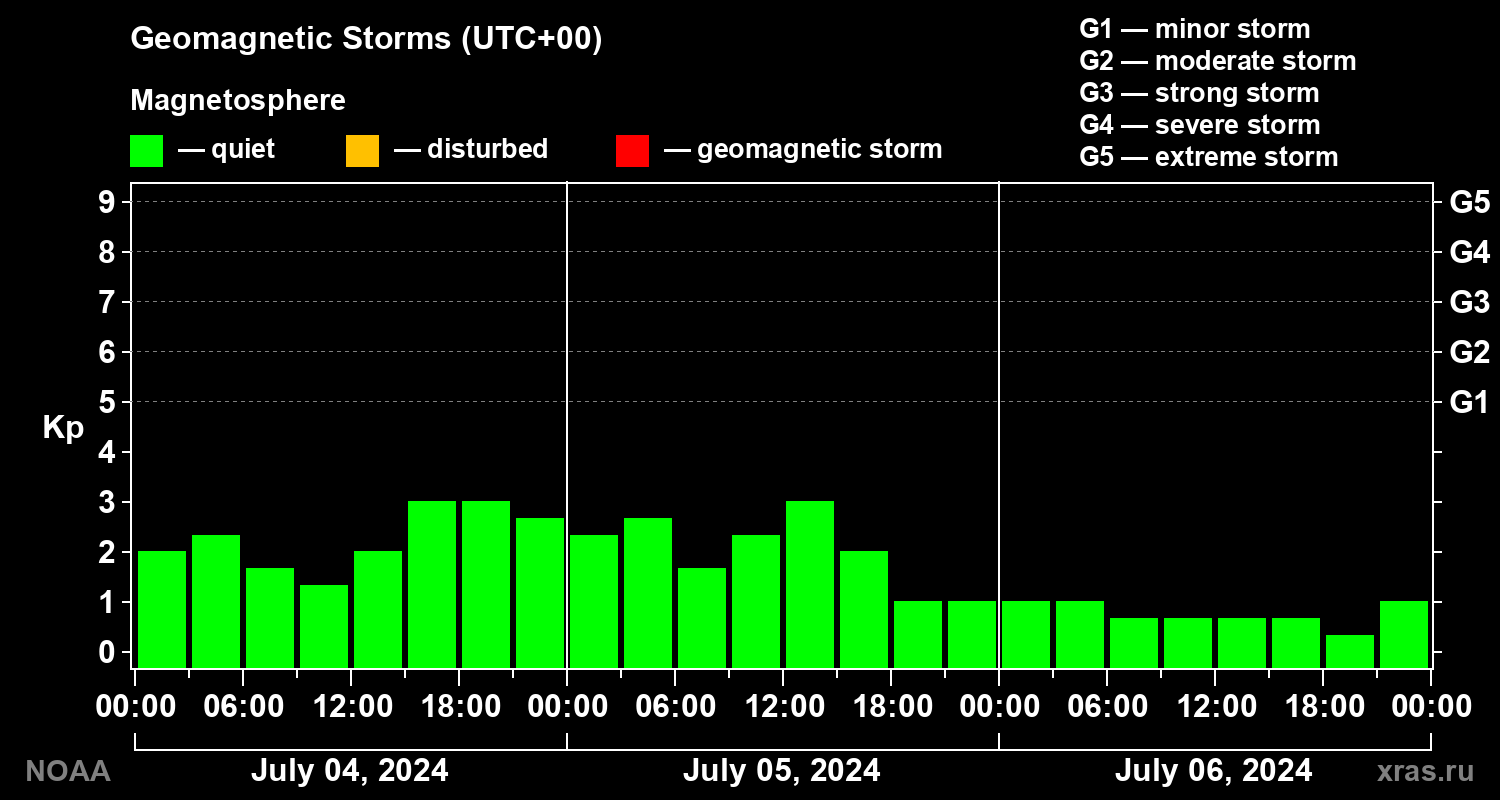 Geomagnetic index Kp for 3 days