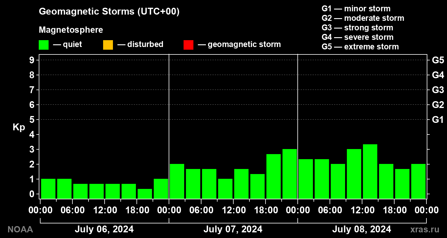 Geomagnetic index Kp for 3 days
