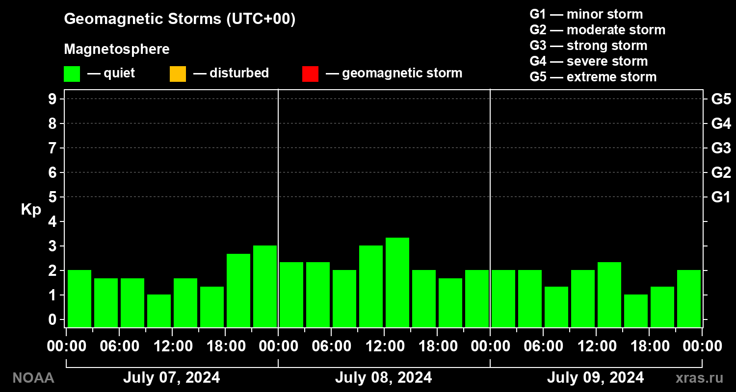 Geomagnetic index Kp for 3 days