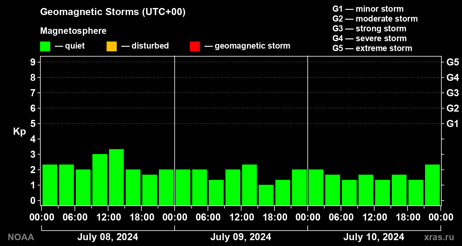 Geomagnetic index Kp for 3 days