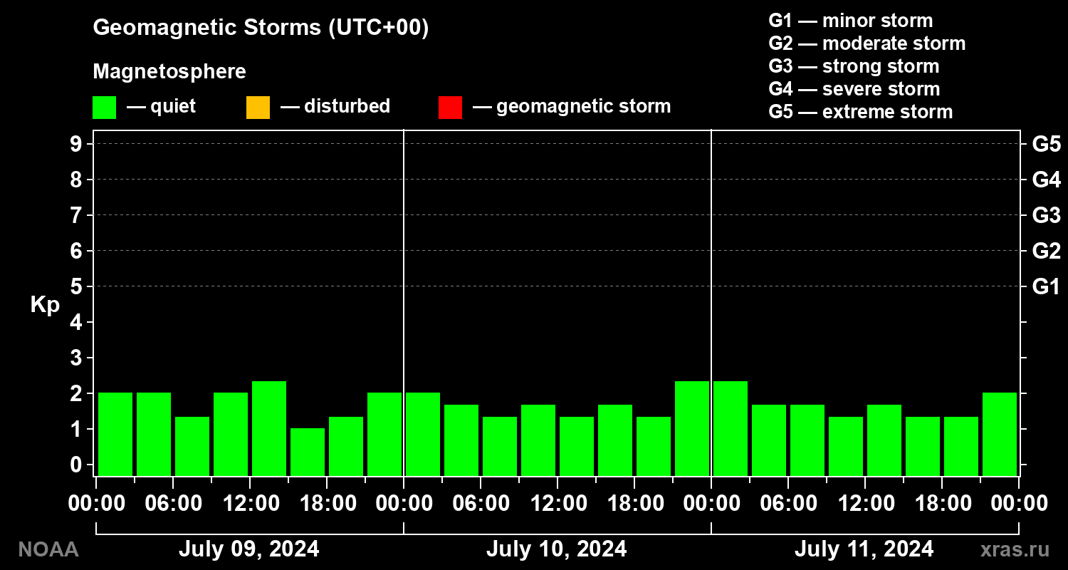 Geomagnetic index Kp for 3 days