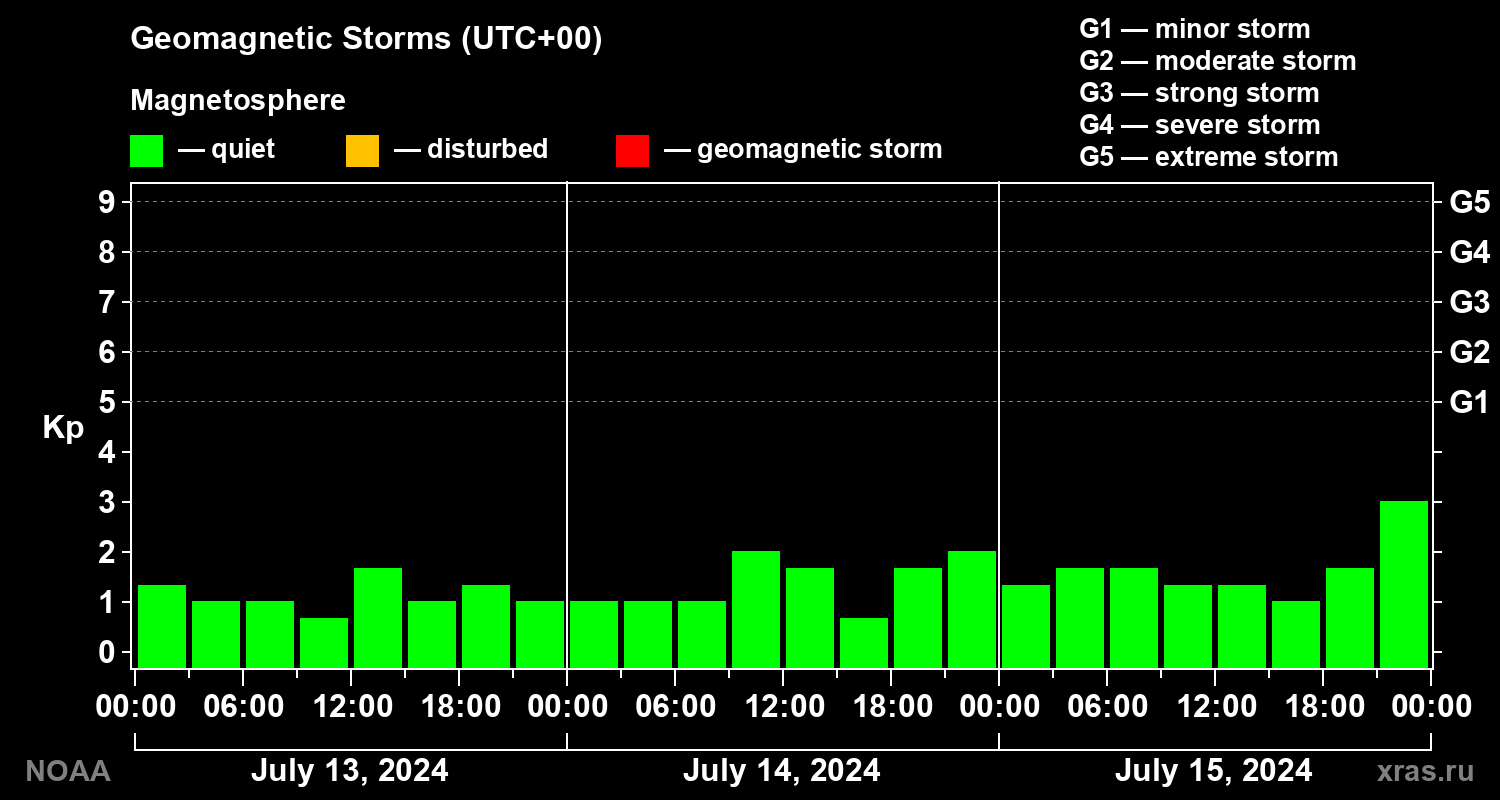 Geomagnetic index Kp for 3 days