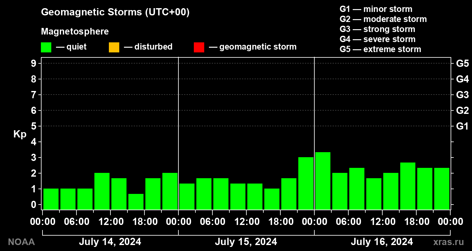 Geomagnetic index Kp for 3 days