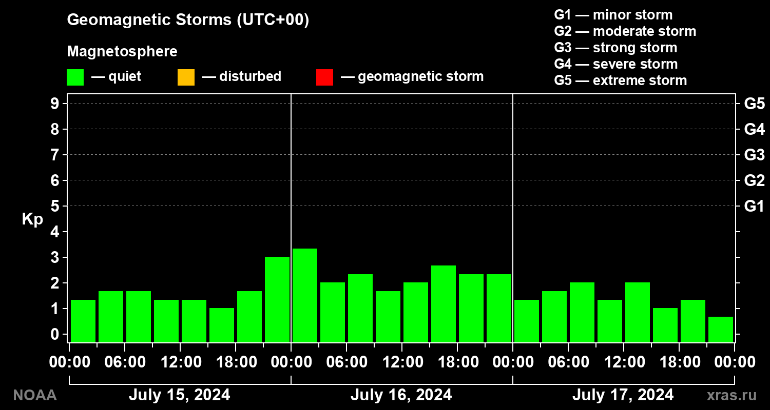 Geomagnetic index Kp for 3 days