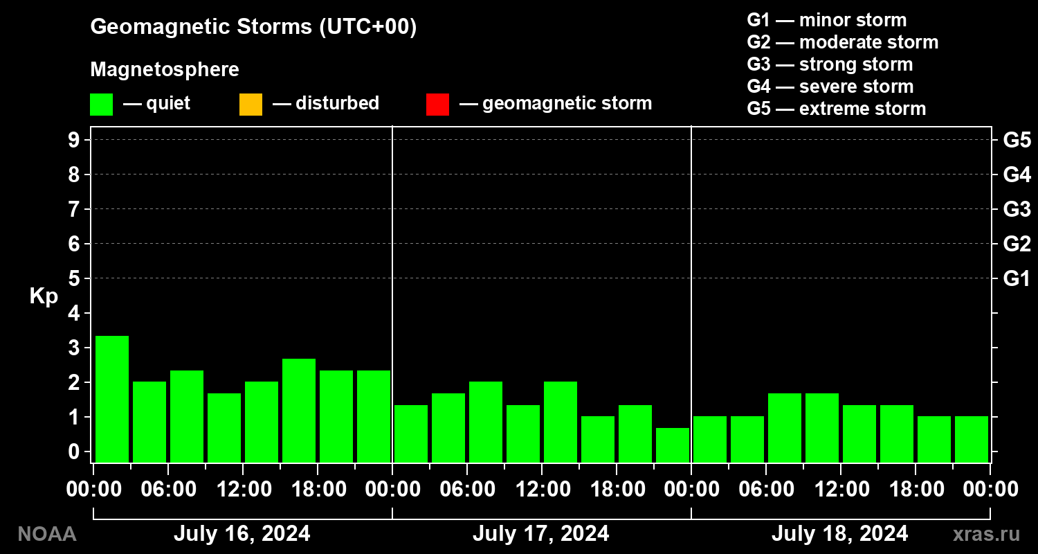 Geomagnetic index Kp for 3 days