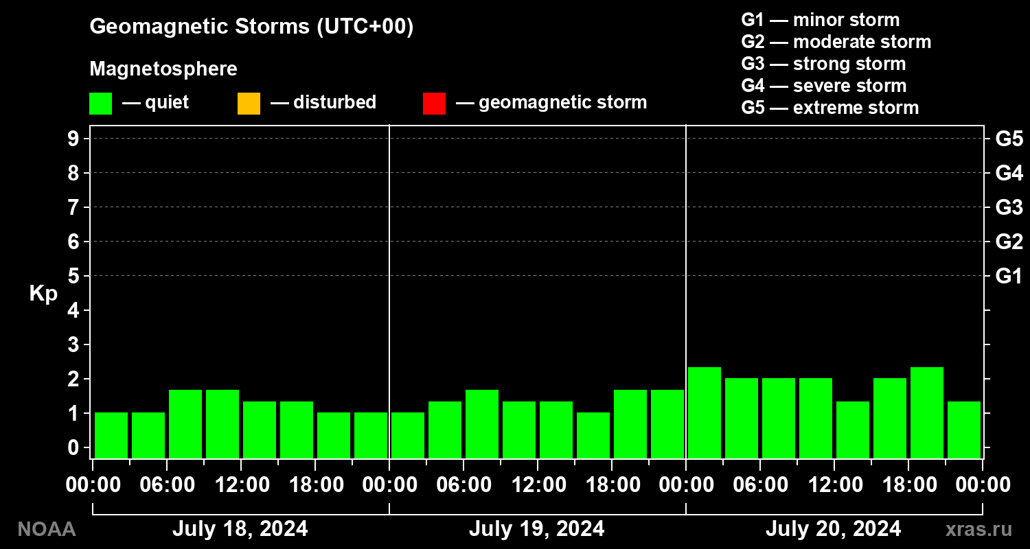 Geomagnetic index Kp for 3 days
