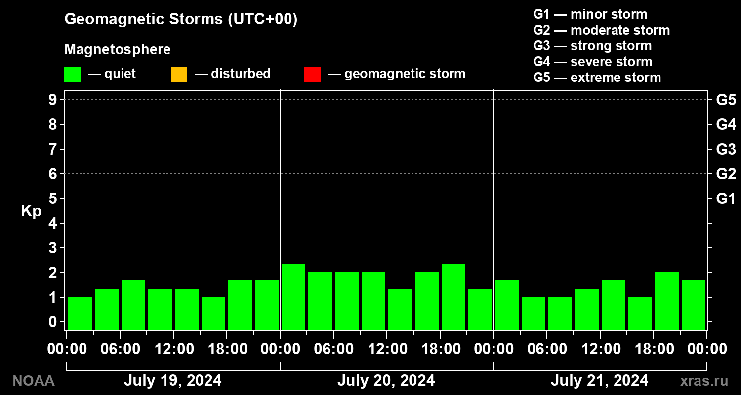 Geomagnetic index Kp for 3 days