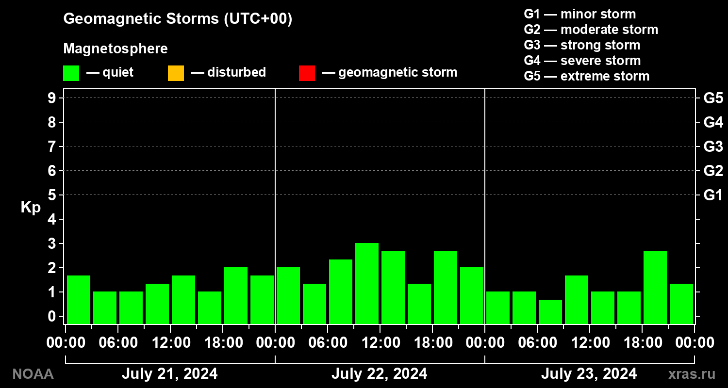 Geomagnetic index Kp for 3 days