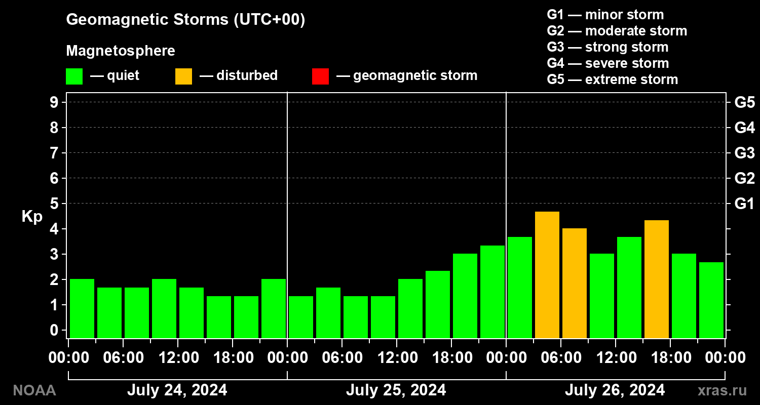 Geomagnetic index Kp for 3 days
