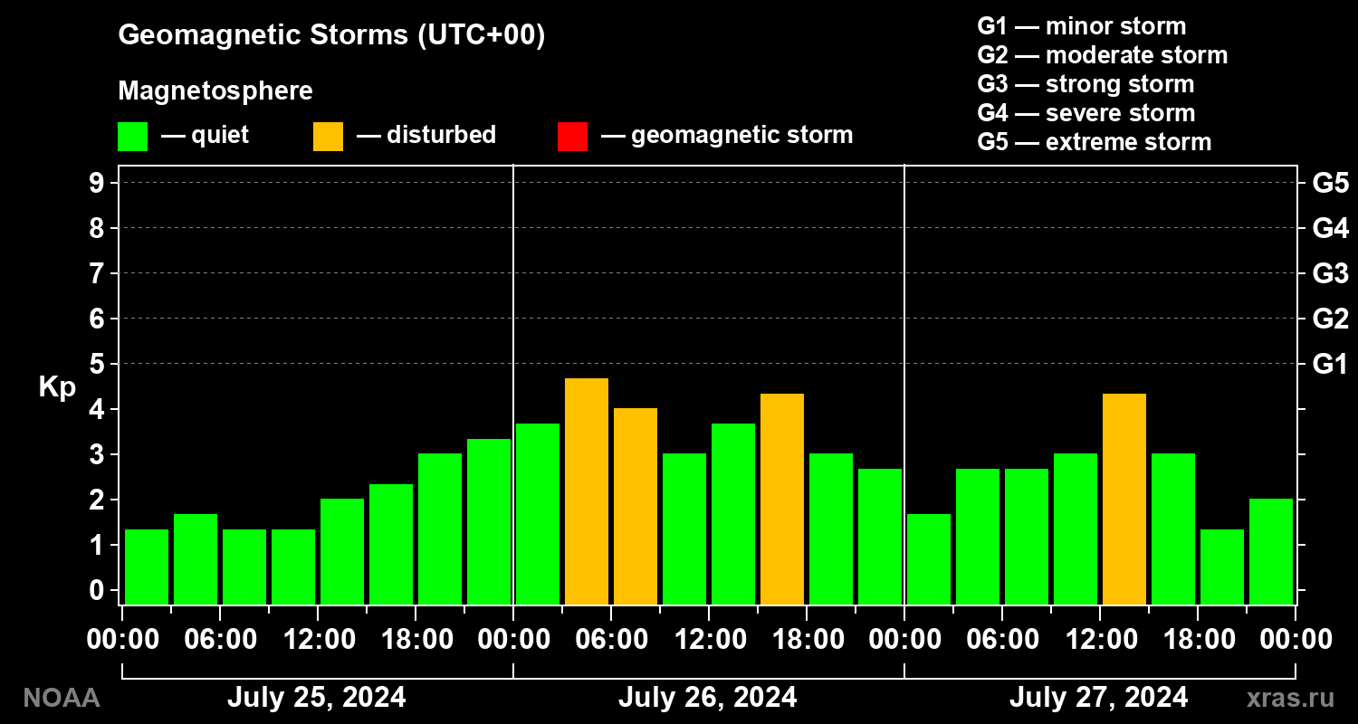 Geomagnetic index Kp for 3 days
