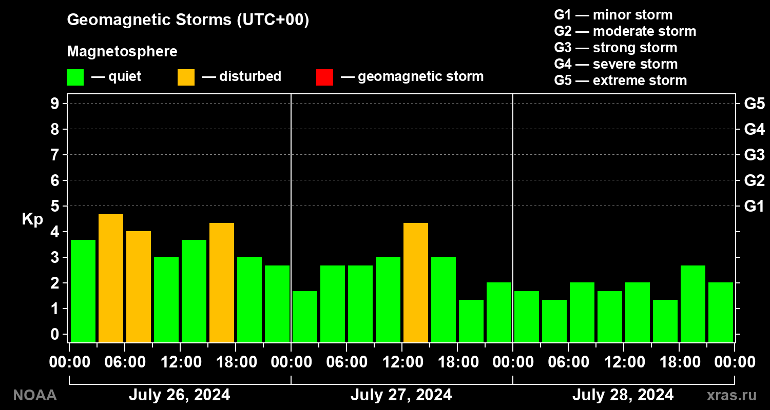 Geomagnetic index Kp for 3 days