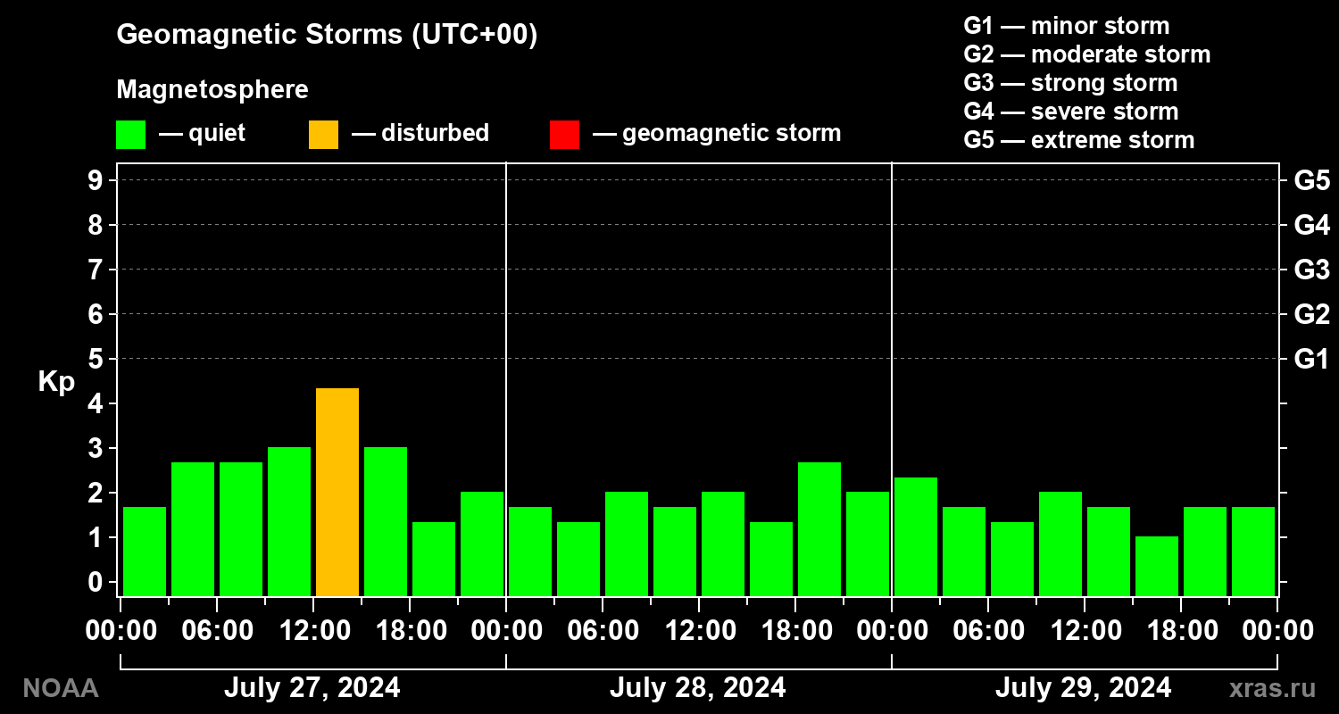 Geomagnetic index Kp for 3 days
