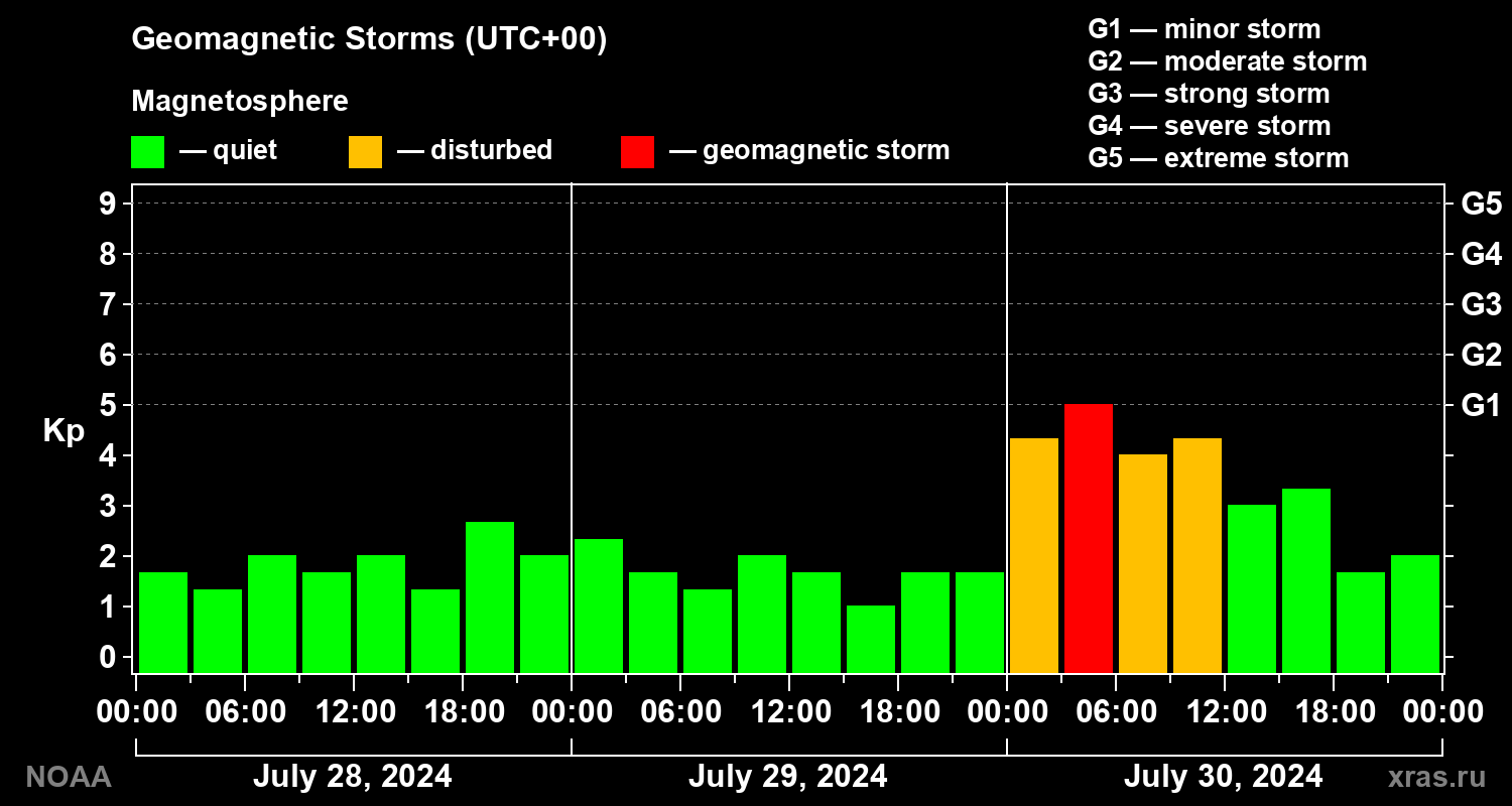 Geomagnetic index Kp for 3 days
