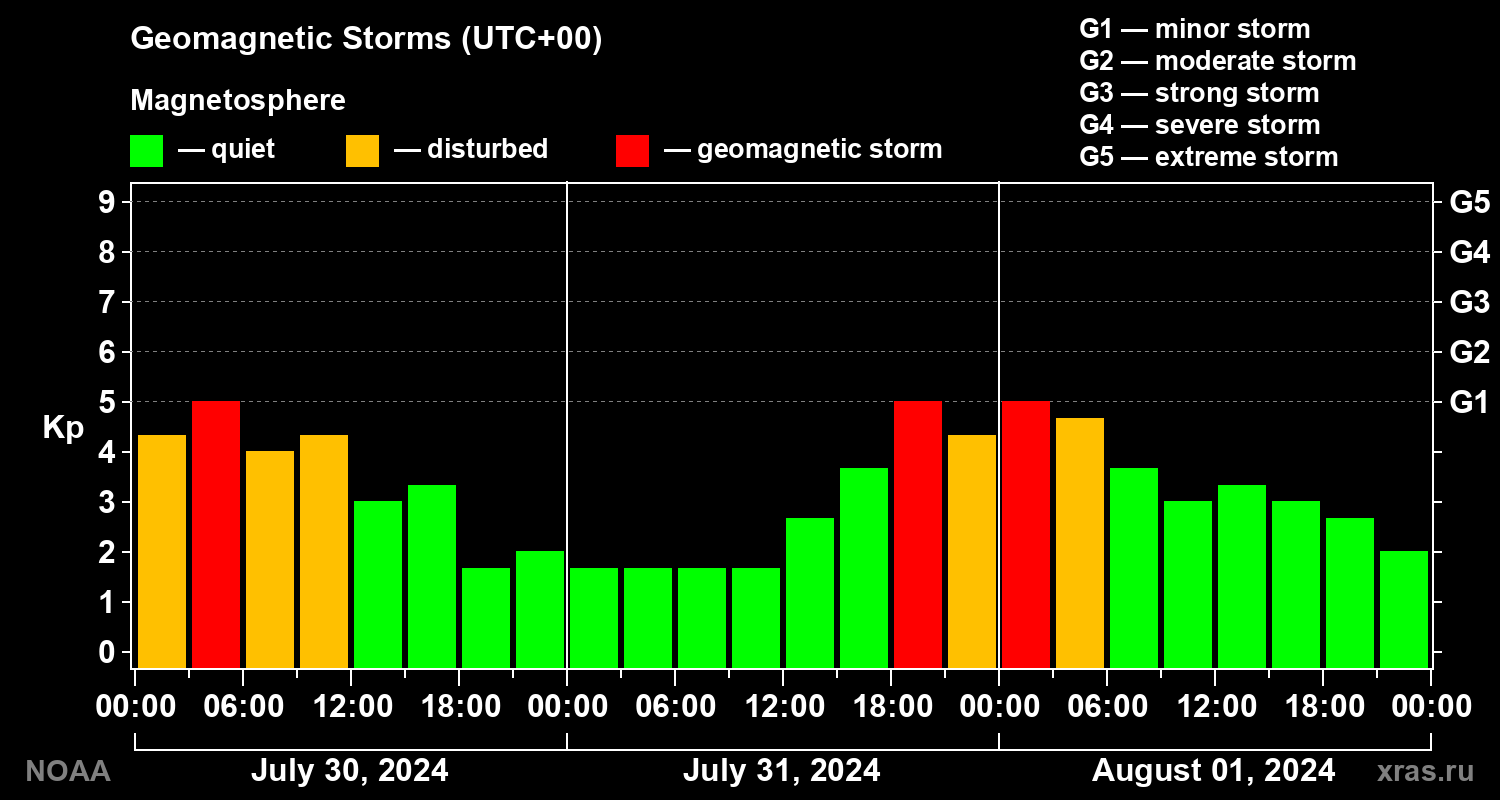 Geomagnetic index Kp for 3 days