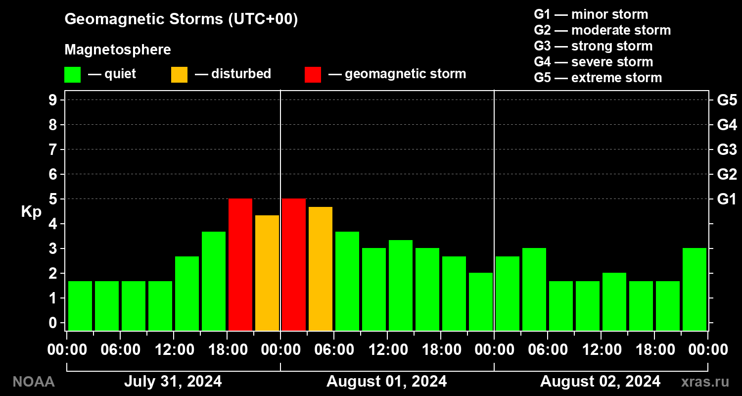 Geomagnetic index Kp for 3 days