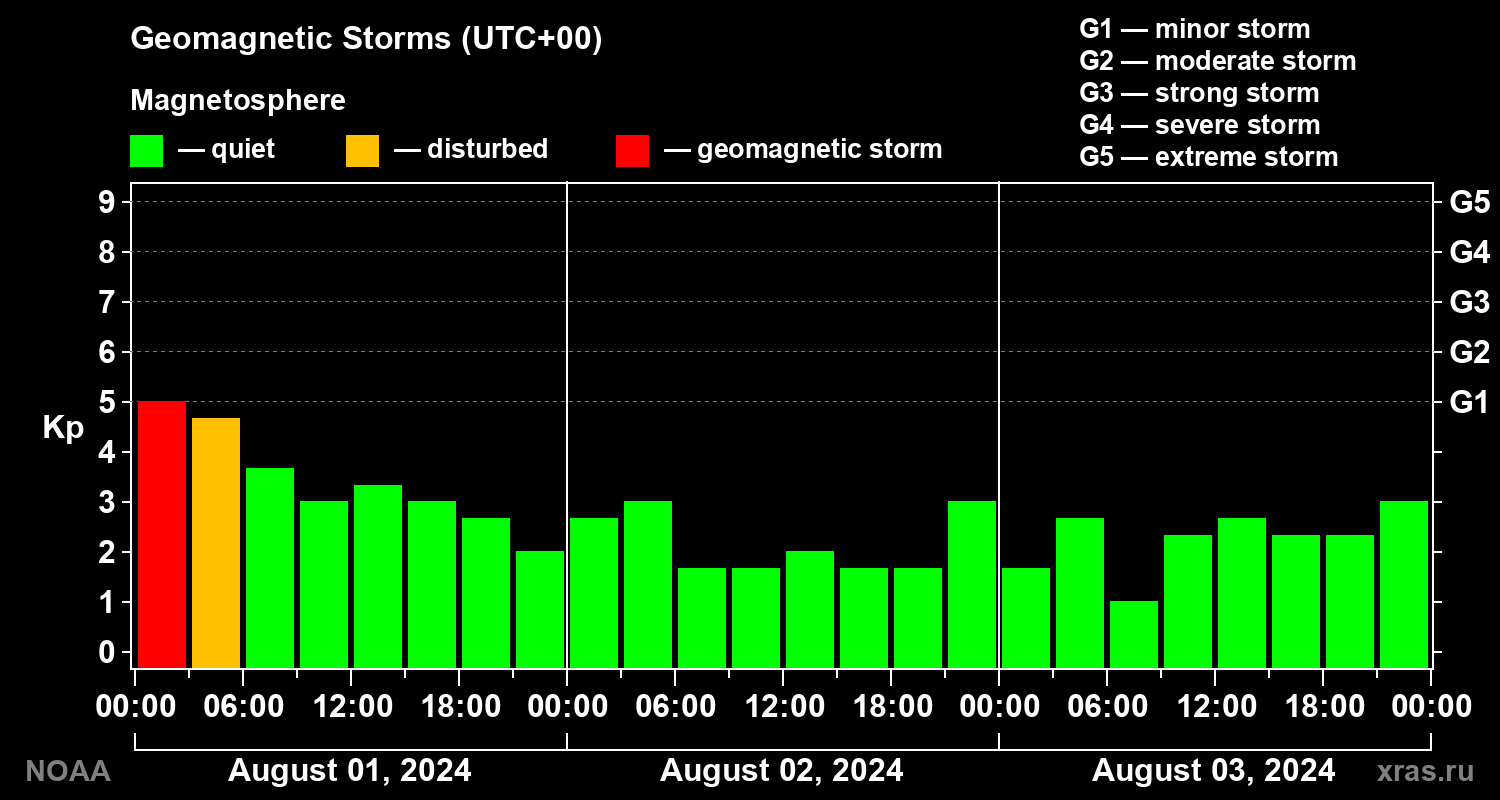Geomagnetic index Kp for 3 days