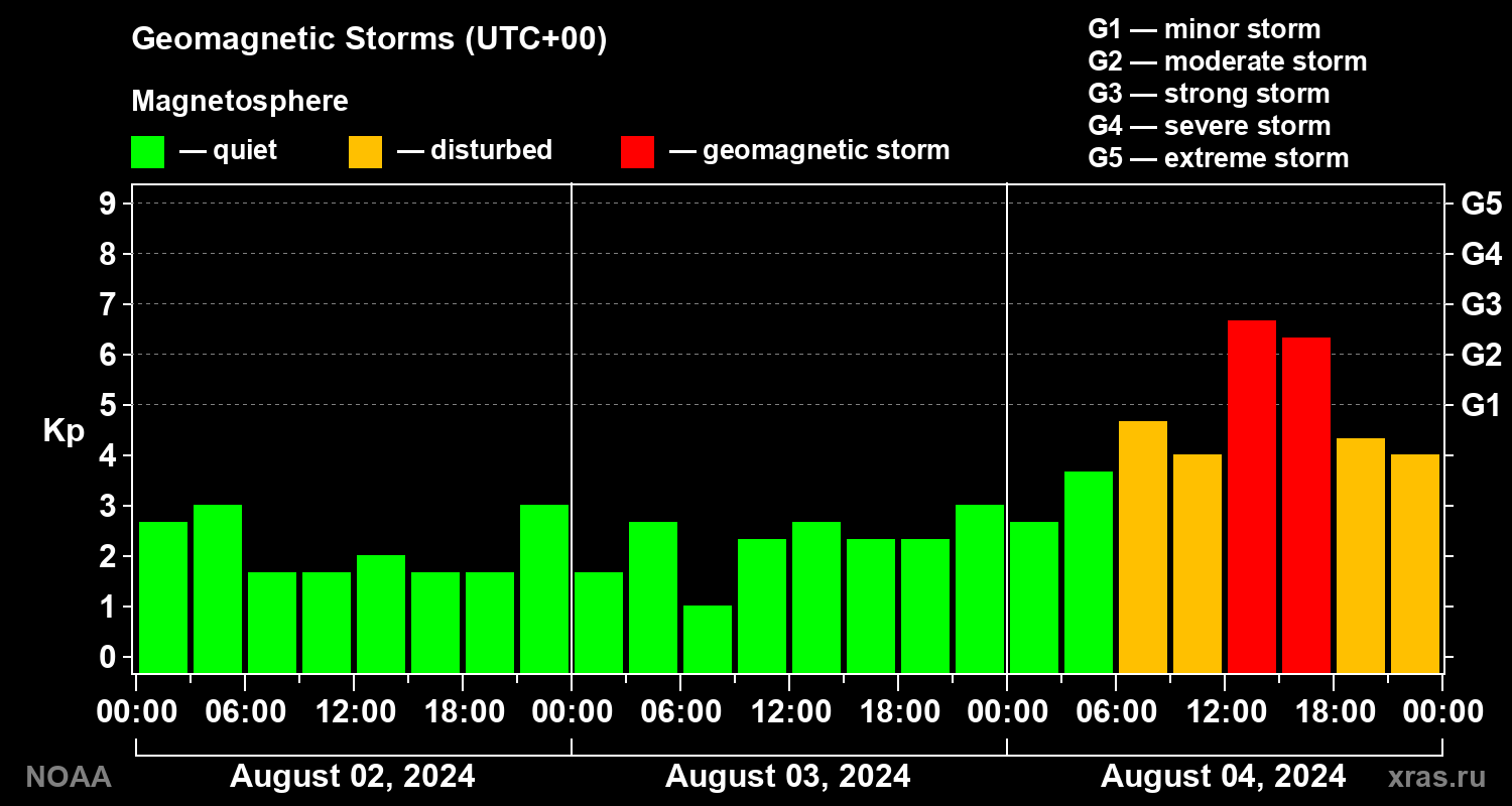 Geomagnetic index Kp for 3 days