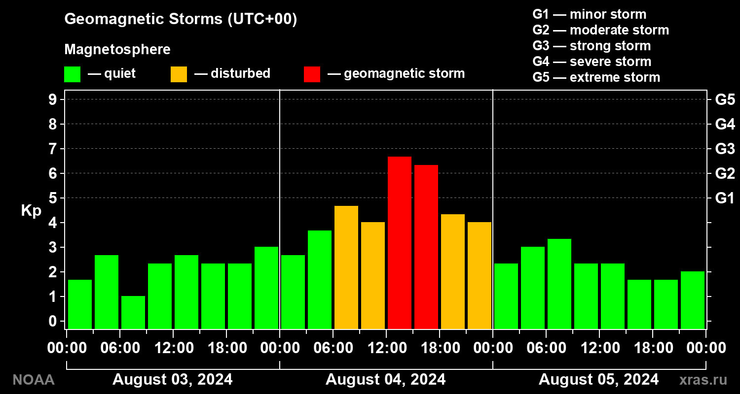 Geomagnetic index Kp for 3 days