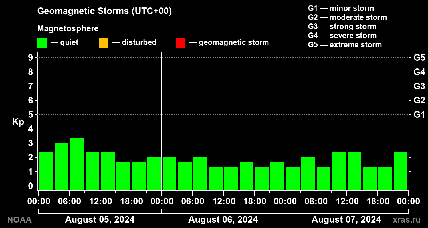 Geomagnetic index Kp for 3 days